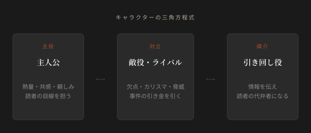 「三角方程式」で物語の土台を作る